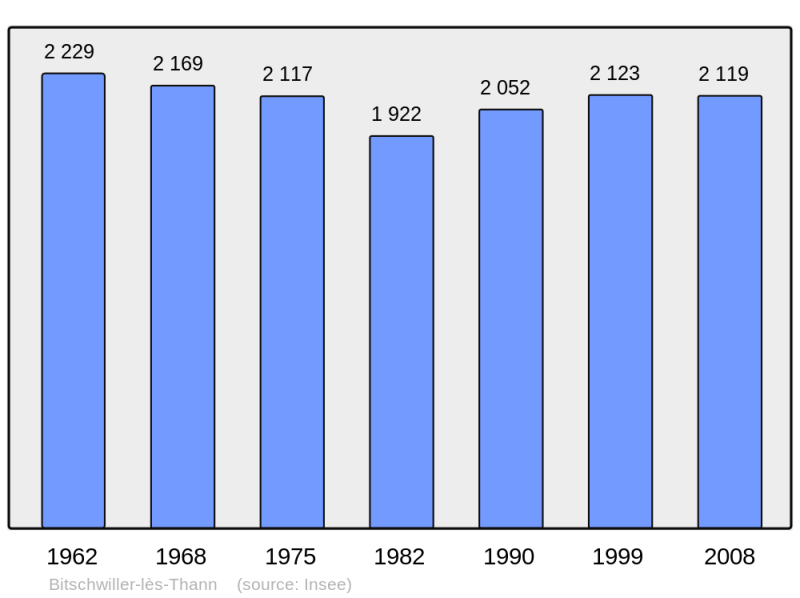Soubor:Population - Municipality code 68040.png