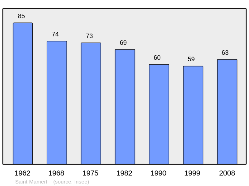 Soubor:Population - Municipality code 69224.png