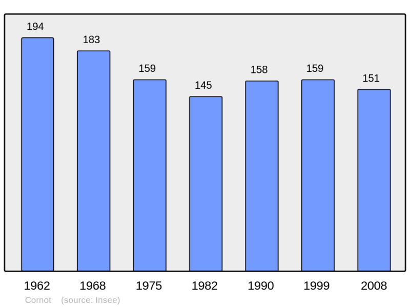 Soubor:Population - Municipality code 70175.png