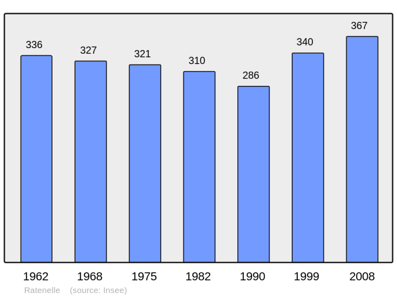Soubor:Population - Municipality code 71366.png