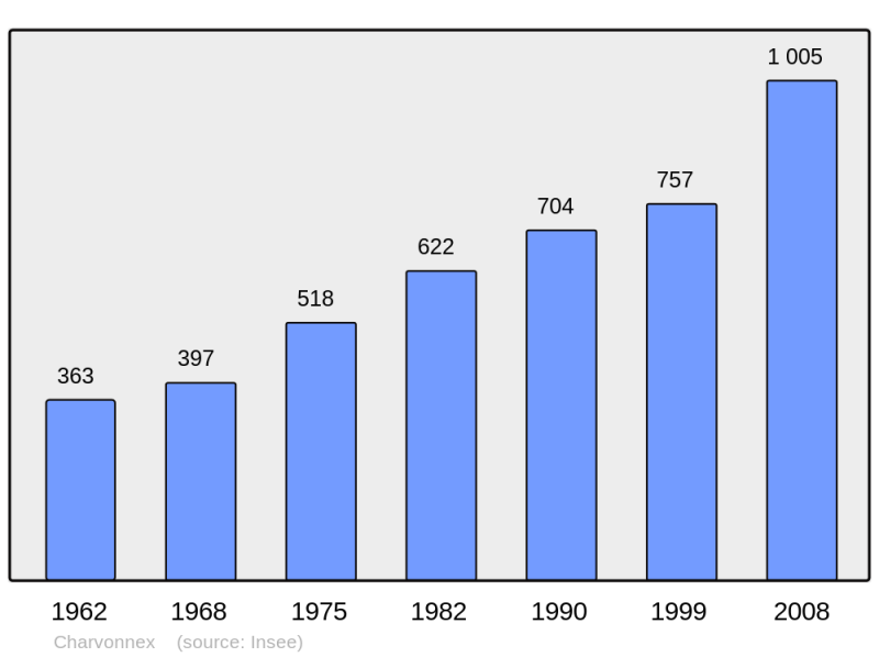 Soubor:Population - Municipality code 74062.png