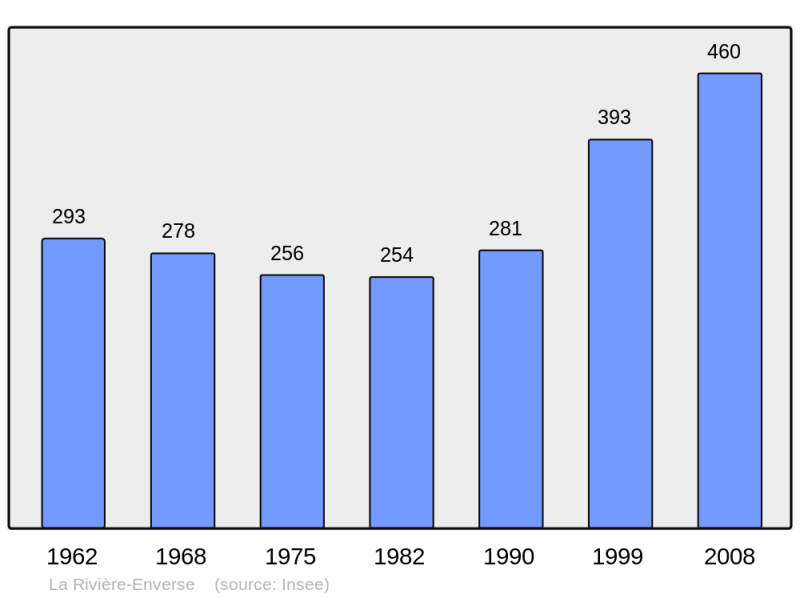 Soubor:Population - Municipality code 74223.png