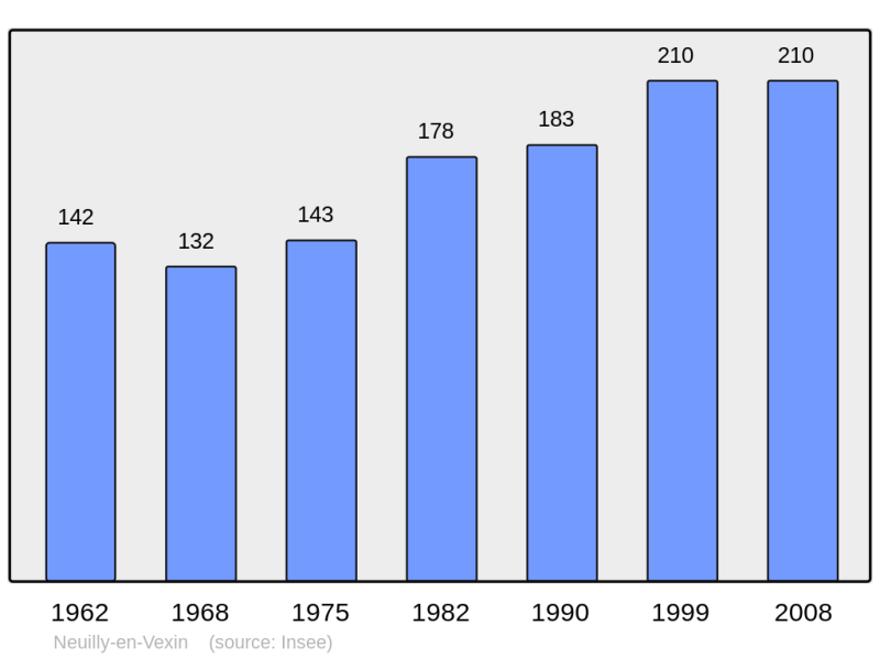 Soubor:Population - Municipality code 95447.png