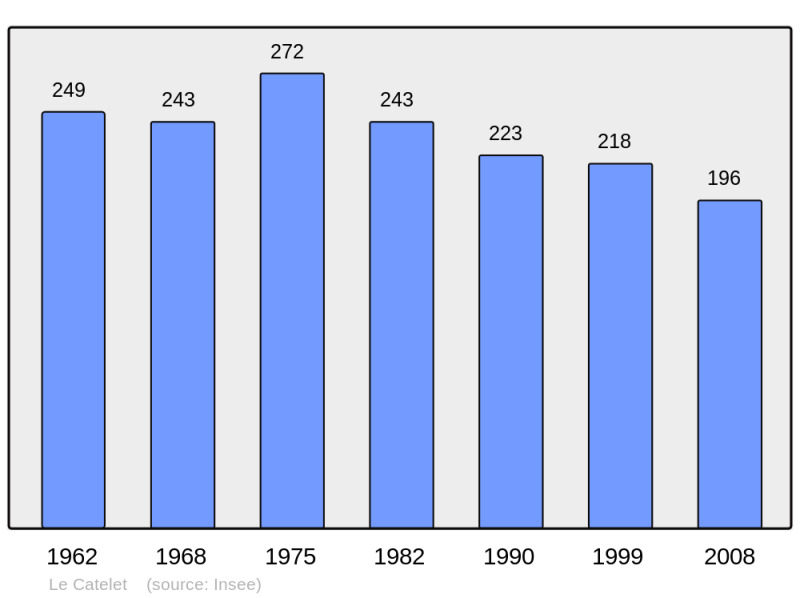 Soubor:Population - Municipality code 02143.png