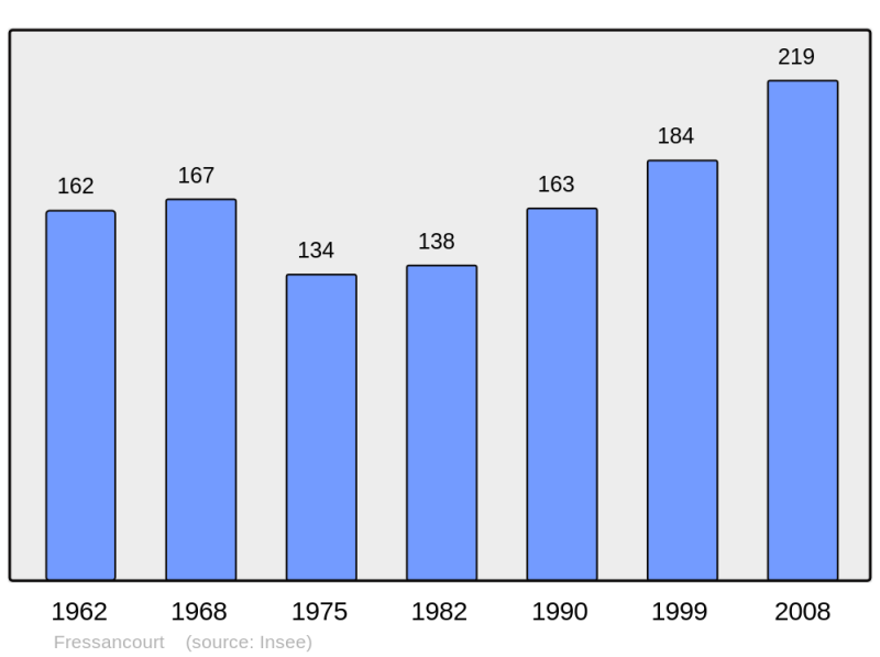 Soubor:Population - Municipality code 02335.png
