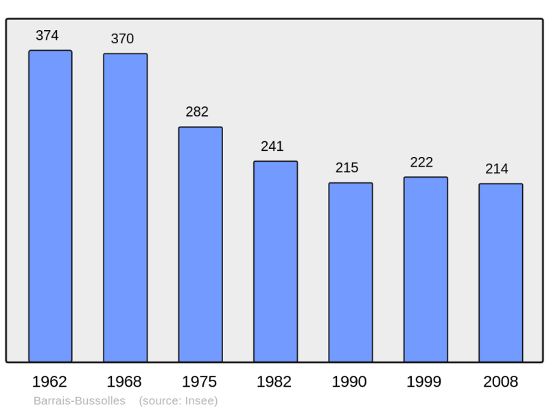Soubor:Population - Municipality code 03017.png