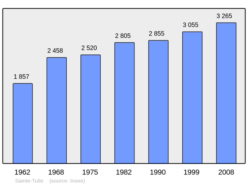 Soubor:Population - Municipality code 04197.png