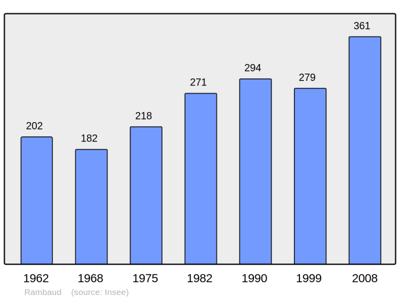 Soubor:Population - Municipality code 05113.png