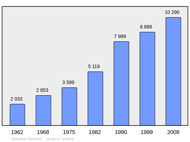 Soubor:Population - Municipality code 06084.png