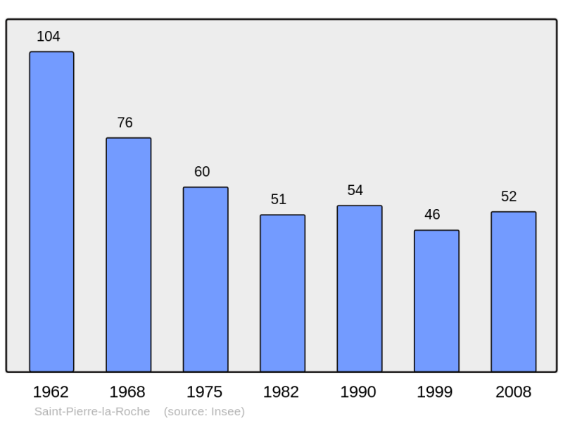 Soubor:Population - Municipality code 07283.png