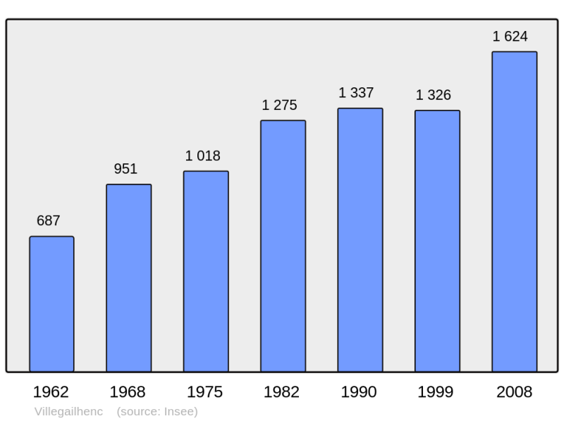 Soubor:Population - Municipality code 11425.png