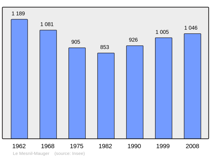 Soubor:Population - Municipality code 14422.png