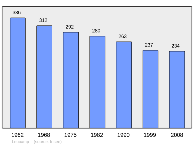 Soubor:Population - Municipality code 15103.png