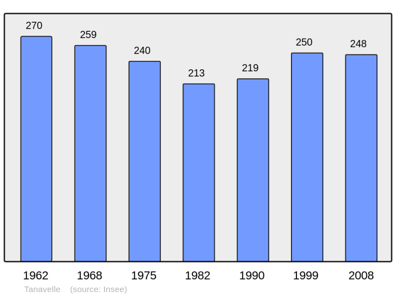 Soubor:Population - Municipality code 15232.png