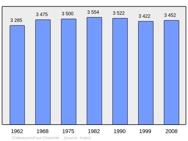 Soubor:Population - Municipality code 16090.png