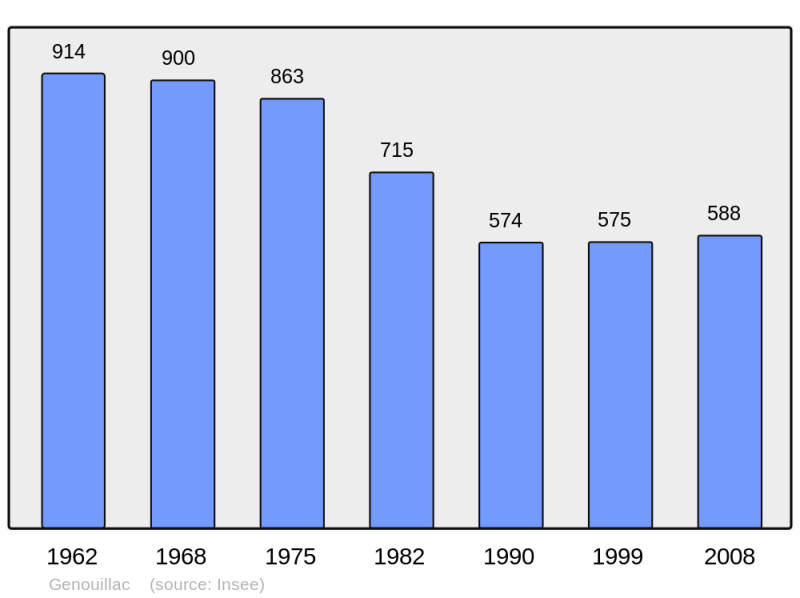 Soubor:Population - Municipality code 16149.png