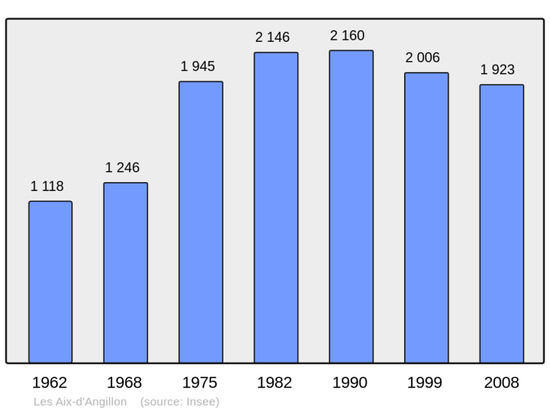 Soubor:Population - Municipality code 18003.png