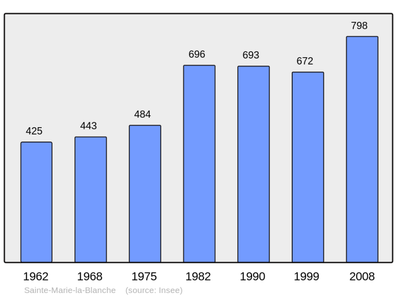Soubor:Population - Municipality code 21558.png