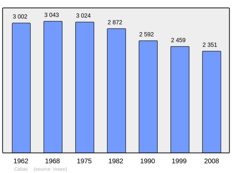 Soubor:Population - Municipality code 22025.png