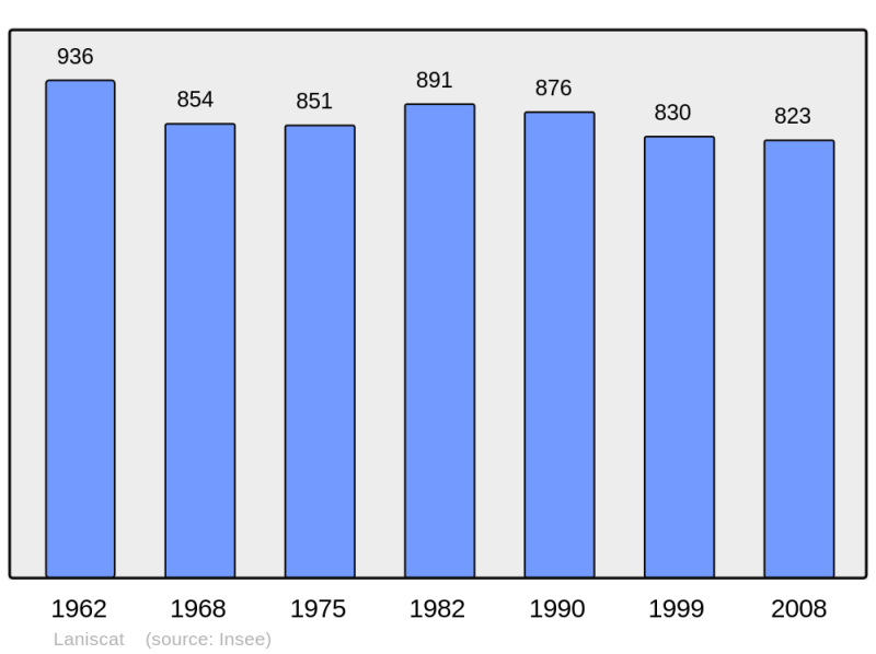 Soubor:Population - Municipality code 22107.png