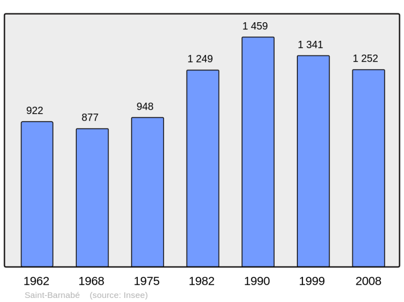 Soubor:Population - Municipality code 22275.png