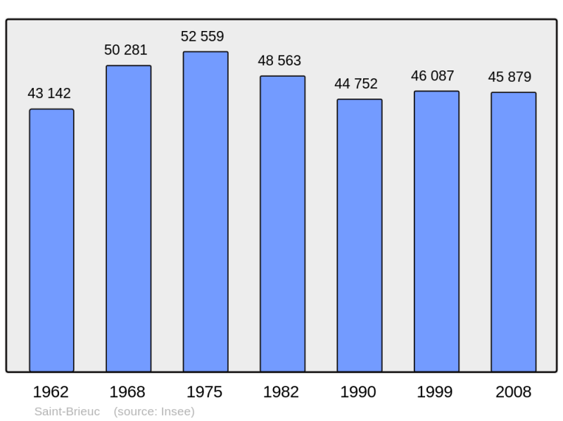 Soubor:Population - Municipality code 22278.png
