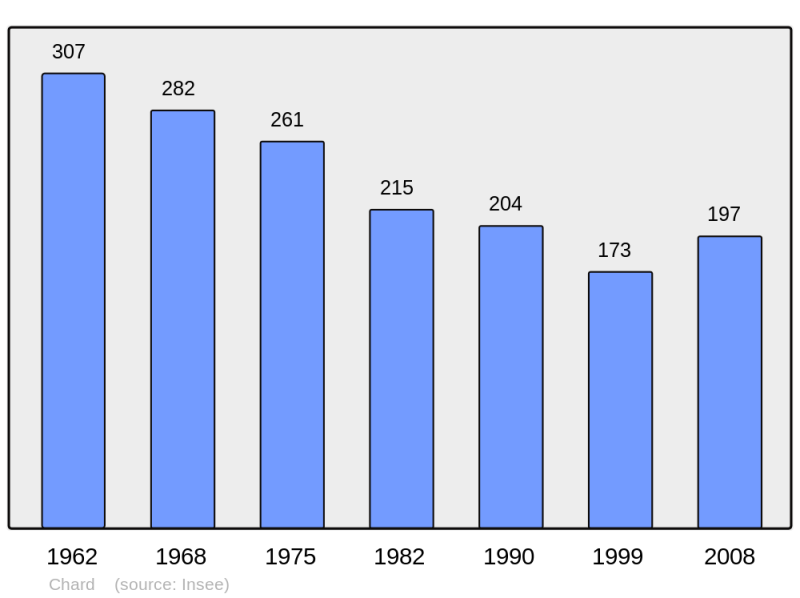 Soubor:Population - Municipality code 23053.png