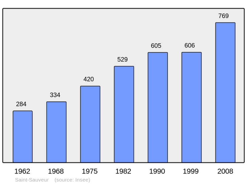 Soubor:Population - Municipality code 24499.png