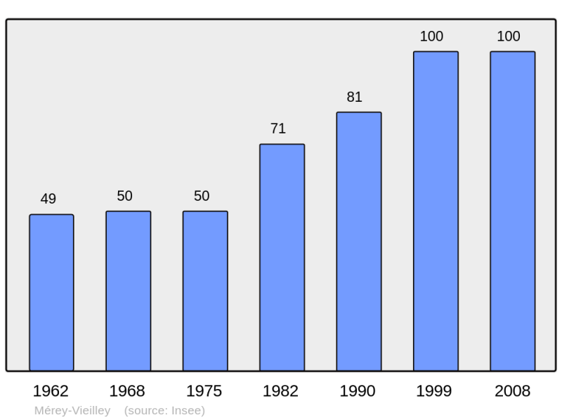 Soubor:Population - Municipality code 25376.png