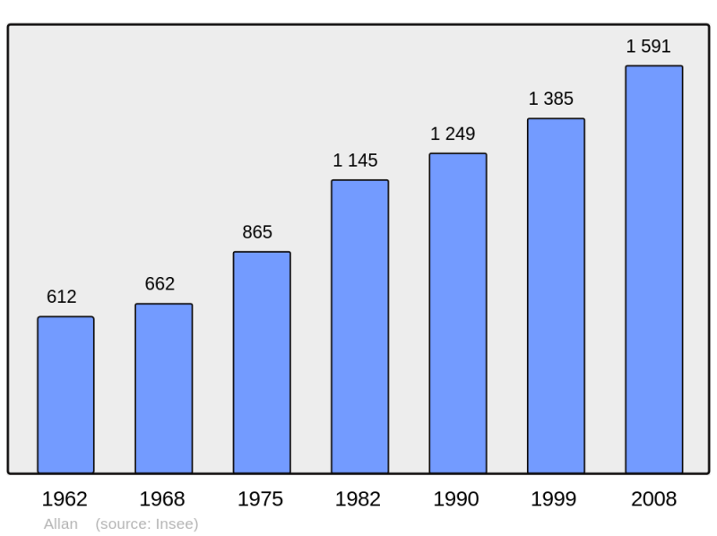 Soubor:Population - Municipality code 26005.png