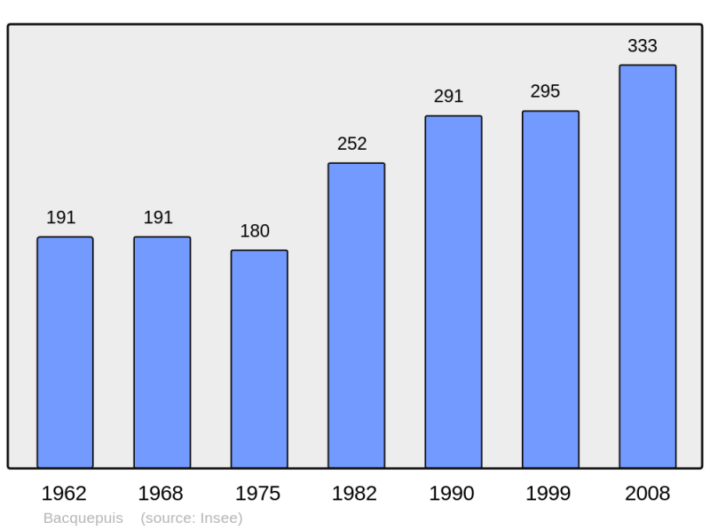Soubor:Population - Municipality code 27033.png