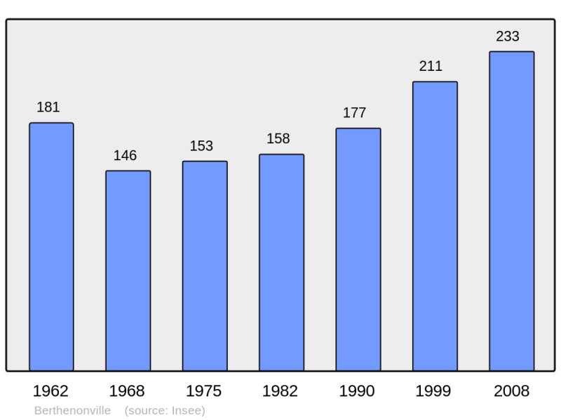 Soubor:Population - Municipality code 27060.png