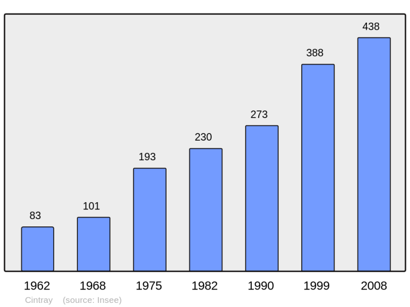 Soubor:Population - Municipality code 28100.png