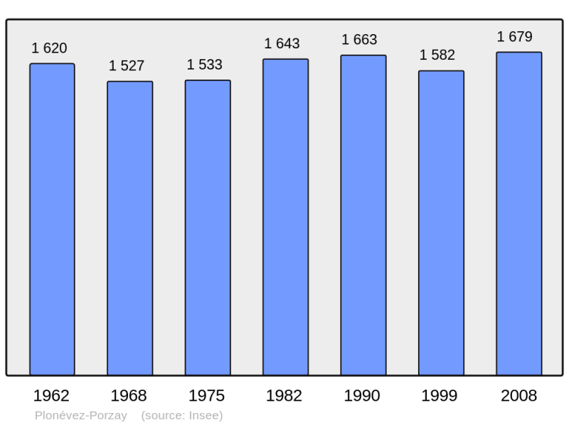 Soubor:Population - Municipality code 29176.png