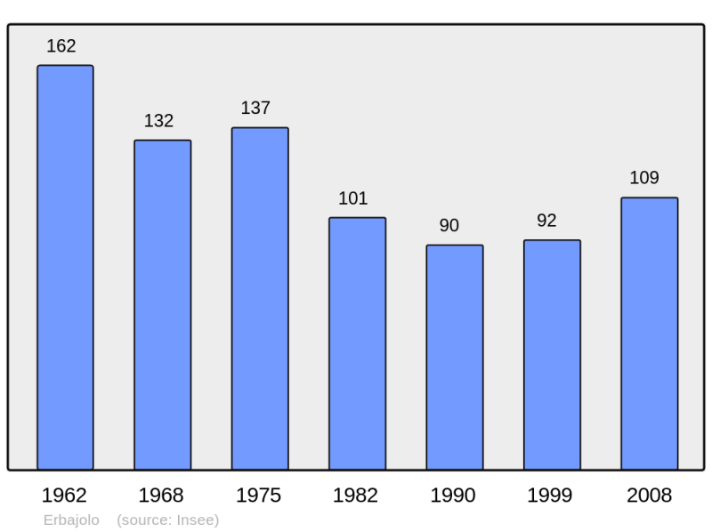 Soubor:Population - Municipality code 2B105.png