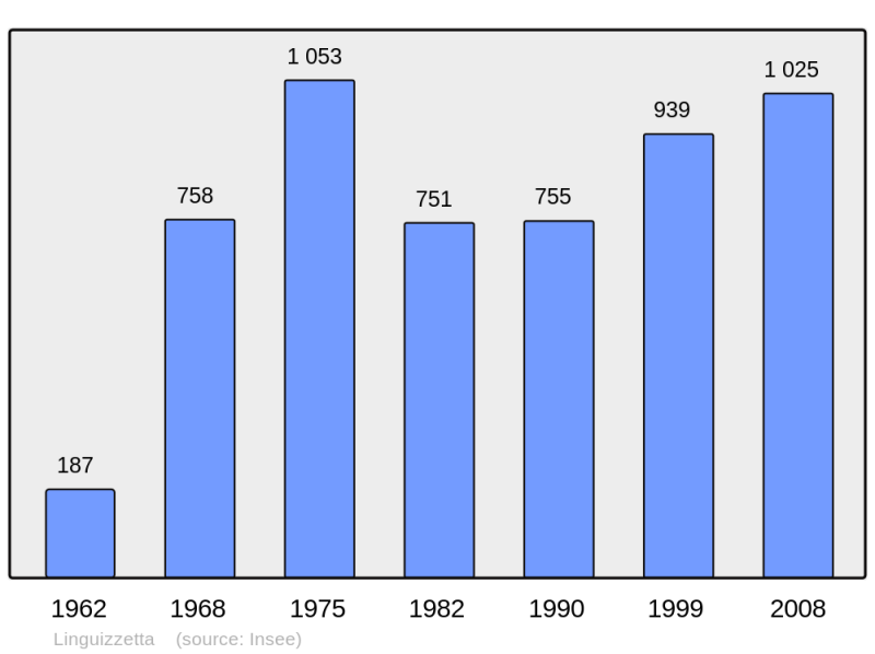 Soubor:Population - Municipality code 2B143.png