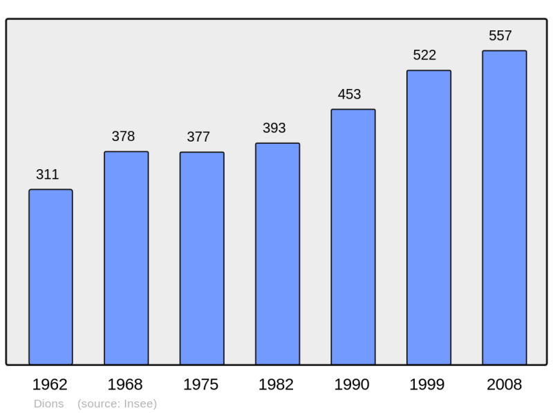 Soubor:Population - Municipality code 30102.png