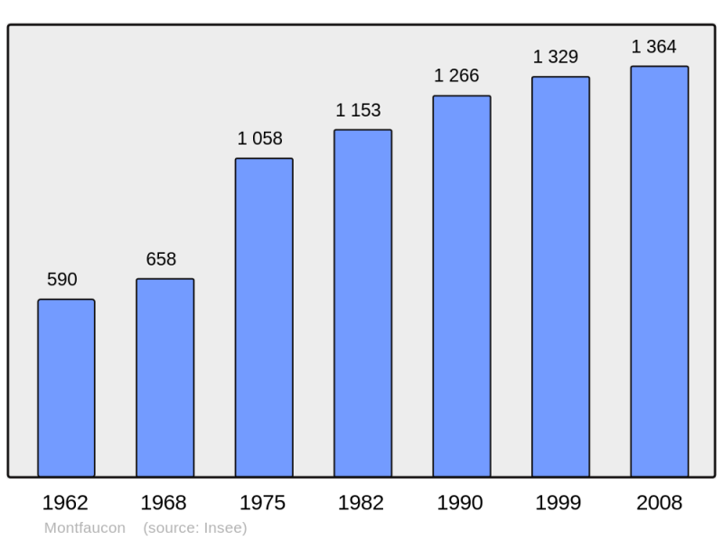 Soubor:Population - Municipality code 30178.png