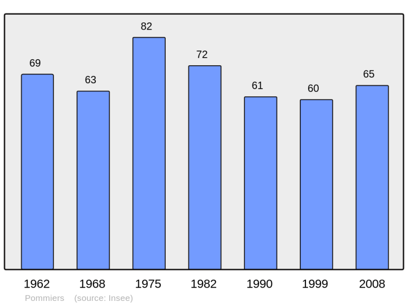 Soubor:Population - Municipality code 30199.png