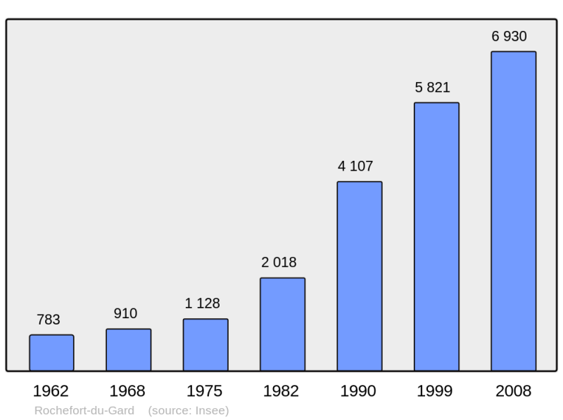 Soubor:Population - Municipality code 30217.png