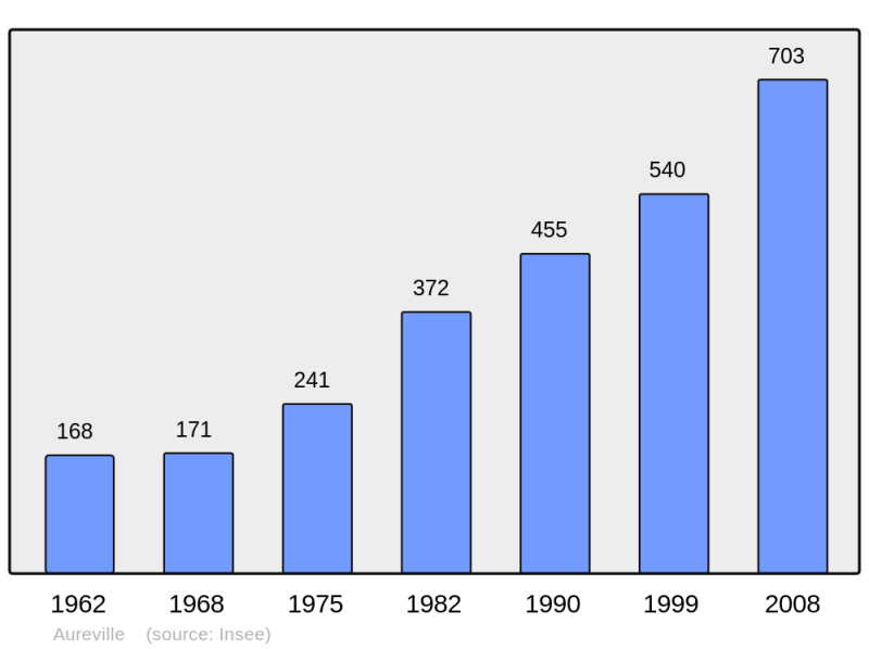 Soubor:Population - Municipality code 31025.png