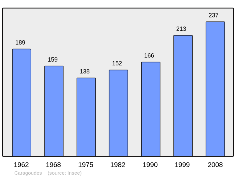 Soubor:Population - Municipality code 31105.png