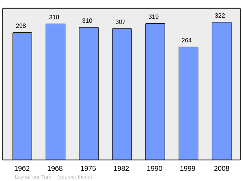 Soubor:Population - Municipality code 31288.png