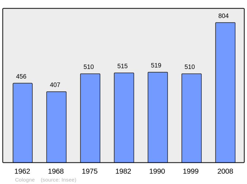 Soubor:Population - Municipality code 32106.png
