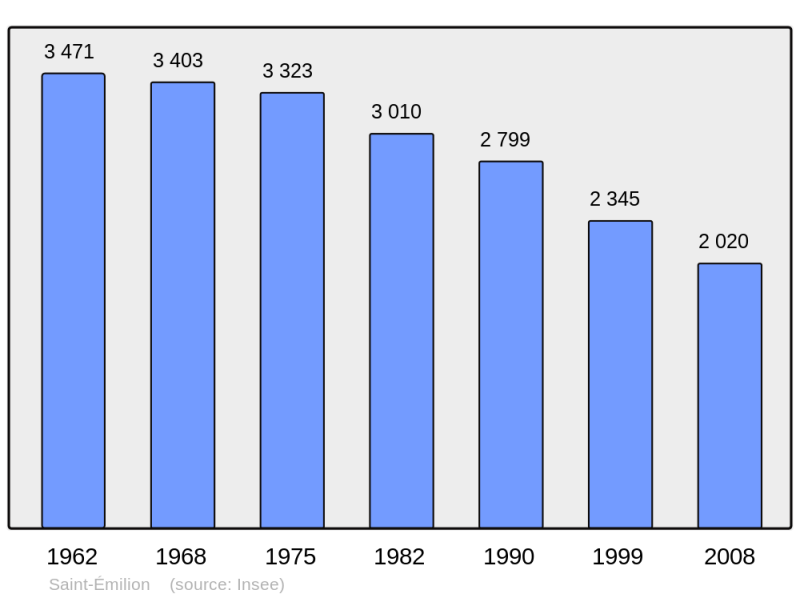 Soubor:Population - Municipality code 33394.png