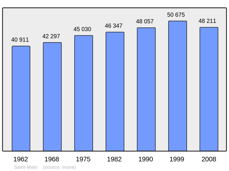Soubor:Population - Municipality code 35288.png