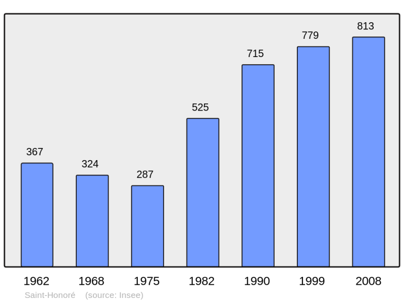 Soubor:Population - Municipality code 38396.png