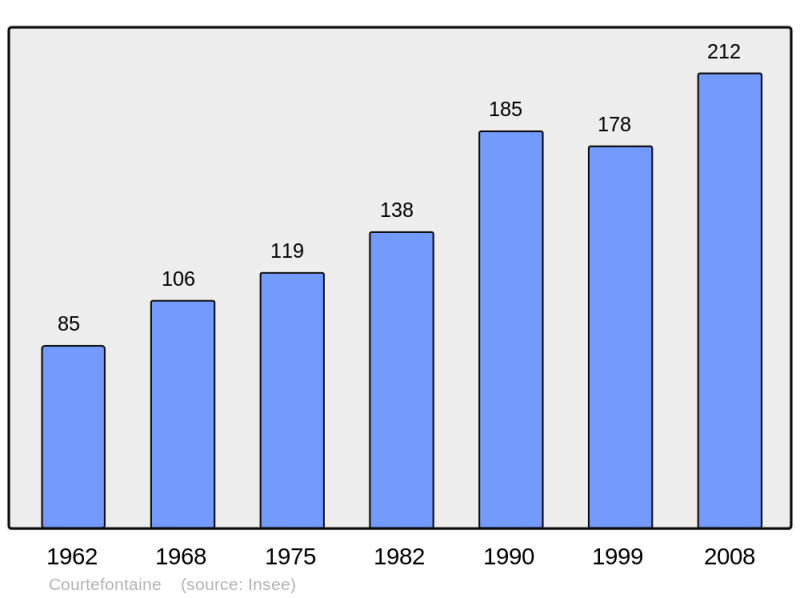 Soubor:Population - Municipality code 39172.png
