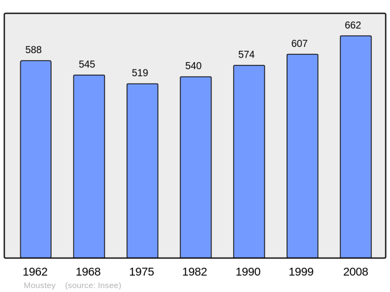 Soubor:Population - Municipality code 40200.png
