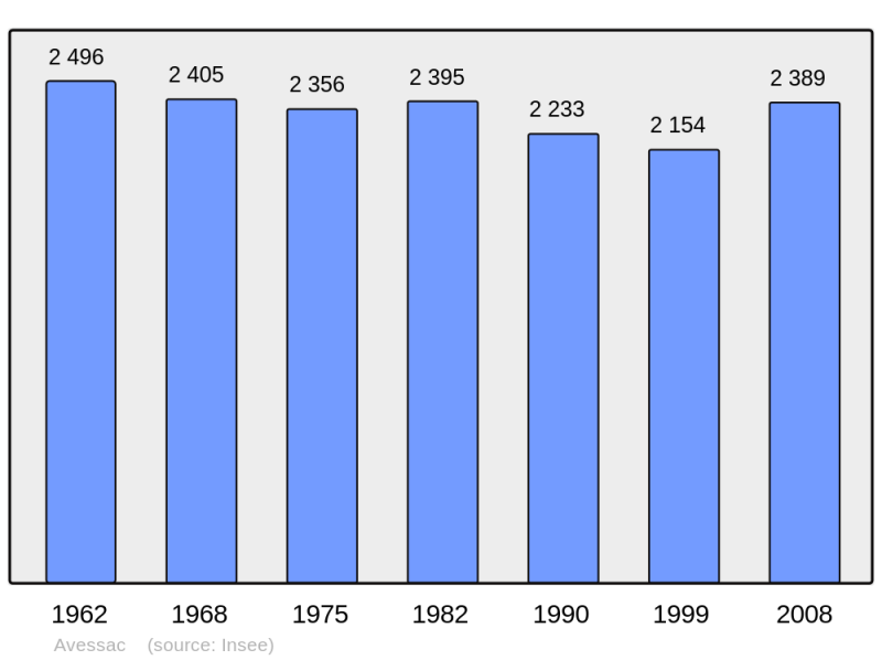 Soubor:Population - Municipality code 44007.png